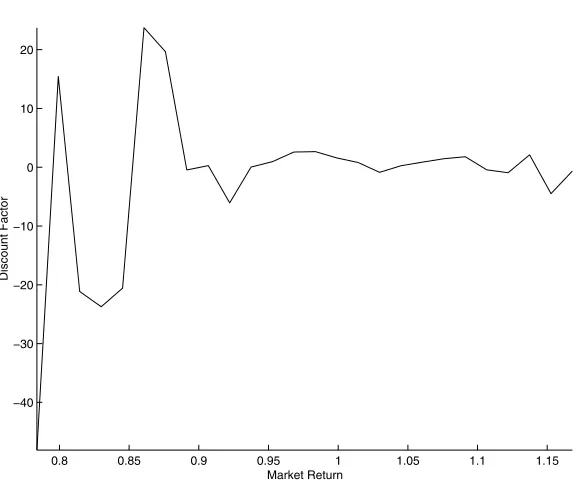 Figure 4.7: One Factor, Unrestricted SDF Estimation by Smoothing Spline withλ∗ = 0.