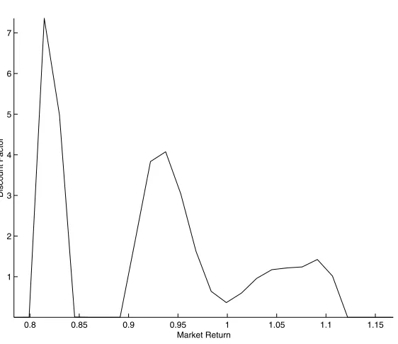 Figure 4.9: One Factor, Nonlinear, Nonnegative SDF Estimation by Neural Networks.
