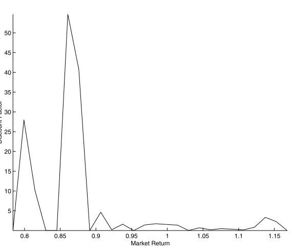 Figure 4.11: One Factor, Nonnegative SDF Estimation by Smoothing Spline withλ∗ = 0.