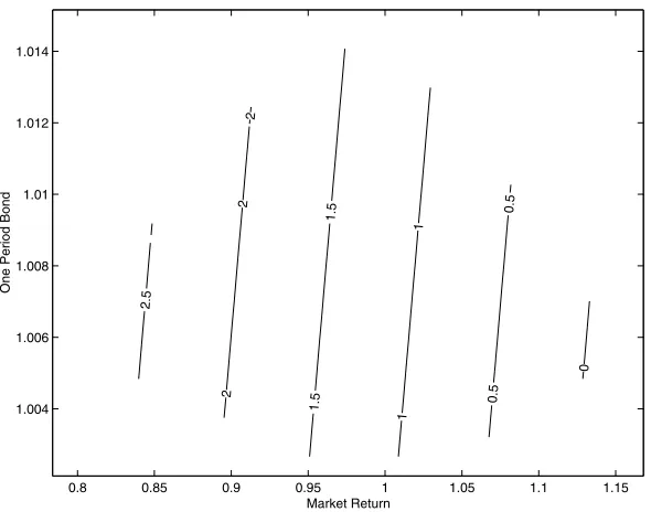 Figure 4.13: Two Factor, Linear SDF Estimation.