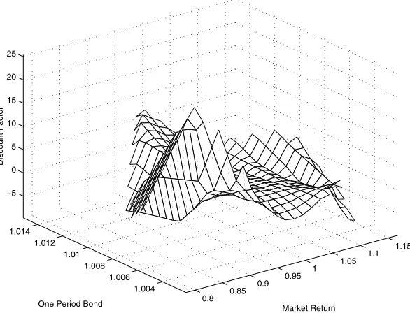 Figure 4.15:Two Factor, Nonlinear, Unrestricted SDF Estimation by NeuralNetworks.
