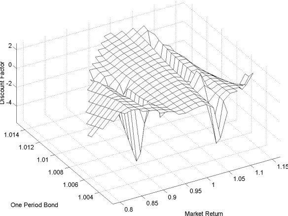 Figure 4.18: Two Factor, Unrestricted SDF Estimation by Smoothing Spline withλ∗ = 0.95.