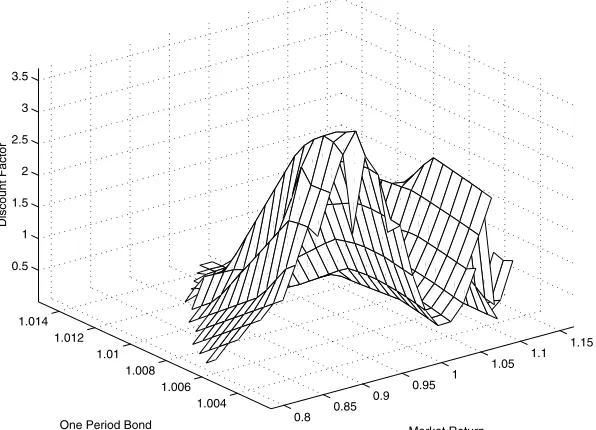 Figure 4.20: Two Factor, Nonlinear, Nonnegative SDF Estimation by PolynomialApproximation.