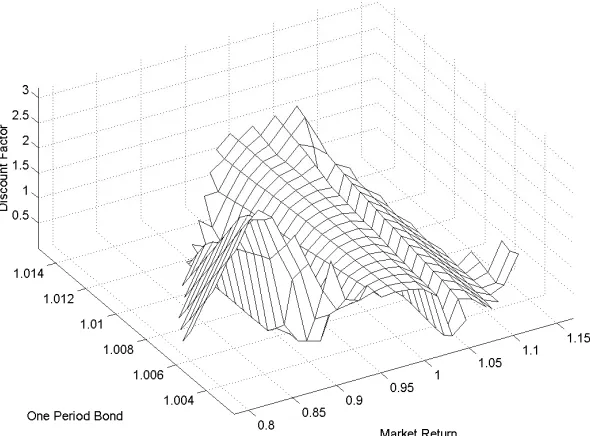 Figure 4.21: Two Factor, Nonnegative SDF Estimation by Smoothing Spline withλ∗ = 0.