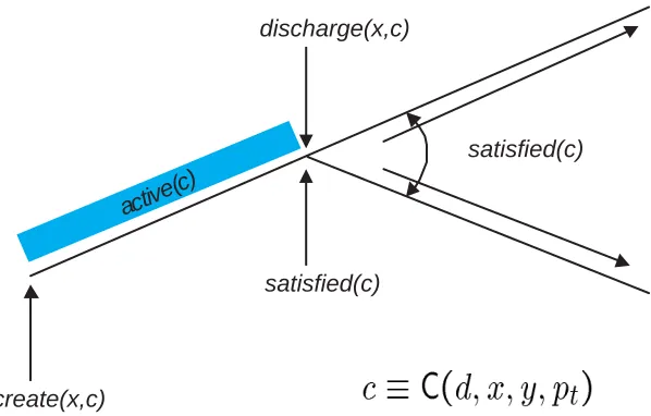 Figure 3.1: Temporal behavior of the����������� predicate