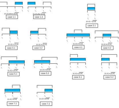 Figure 4.1: Allen’s intervals for�����������������