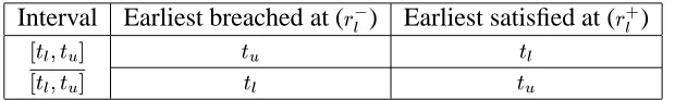 Table 4.1 and Table 4.2 summarize the above lemmas.