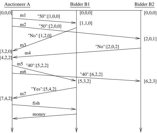 Figure 2.1: Vector clocks in the ﬁsh market protocol