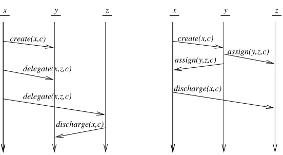 Figure 2.2: Message pattern for delegate(l) and assign(r).