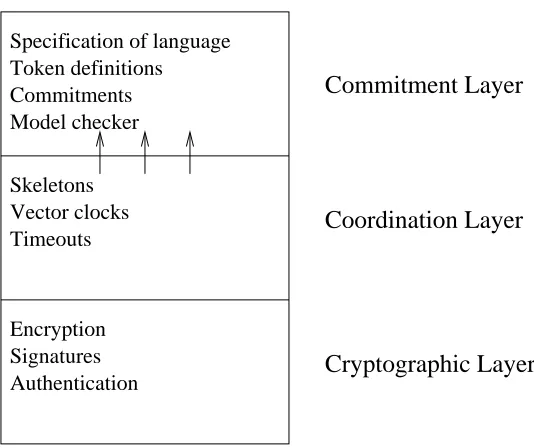 Figure 3.1: Different layers and their functionality