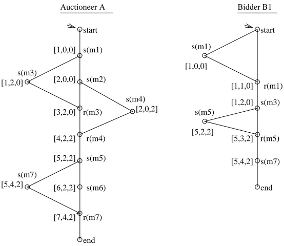Figure 4.2: Observations for auctioneer and a bidder in the ﬁsh market protocol