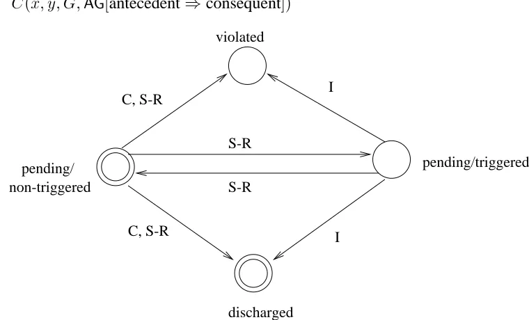 Figure 4.4: State transition diagram of a commitment