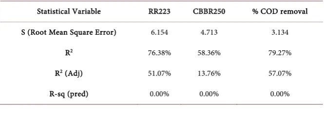 Table 3. Model Summary for % color and COD removals. 