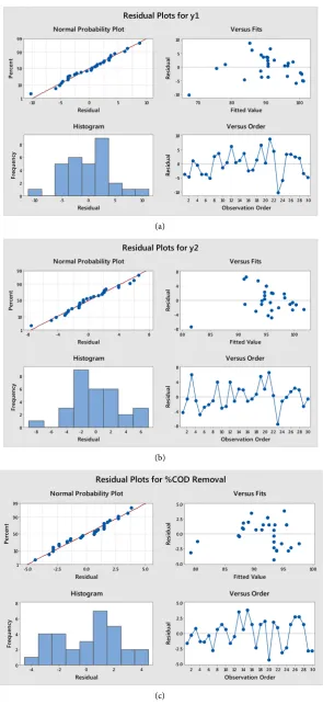 Figure 5. Residual plots of (a) RR223 dye (b) CBBR250 (c) % COD removal potency. 