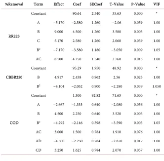 Table 4. Analysis of variance for EC process for binary dye removal potency.  