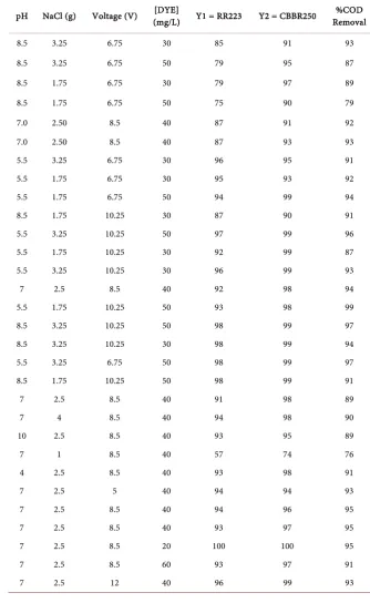 Table 2. Experimental runs with responses. 