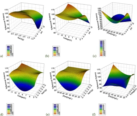 Figure 2. Response surface plots for % removal of RR223. (a) pH and NaCl (g); (b) pH and voltage (V); (c) pH and [Dye] (mg/L); (d) NaCl (g) and Voltage (V); (e) NaCl (g) and [Dye] (mg/L); (f) Voltage (V) and [dye] (mg/L)