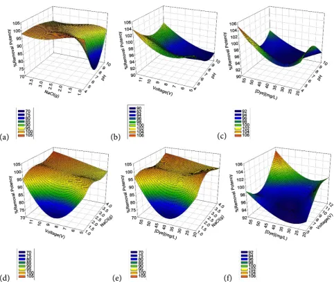Figure 3. Response surface plots for %removal of CBBR250. (a) pH and NaCl (g); (b) pH and voltage(V); (c) pH and [Dye] (mg/L); (d) NaCl (g) and Voltage (V); (e) NaCl (g) and [Dye] (mg/L); (f) Voltage (V) and [dye] (mg/L)
