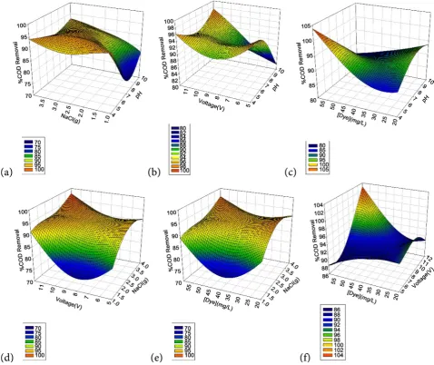 Figure 4. Response surface plots for % COD removal. (a) pH and NaCl (g); (b) pH and Voltage (V); (c) pH and [Dye] (mg/L); (d) NaCl (g) and Voltage (V); (e) NaCl (g) and [Dye] (mg/L); (f) Voltage (V) and [dye] (mg/L)