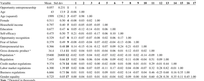 Table 1. Summary statistics and correlation matrix 