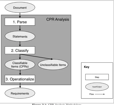 Figure 2.1: CPR Analysis Methodology