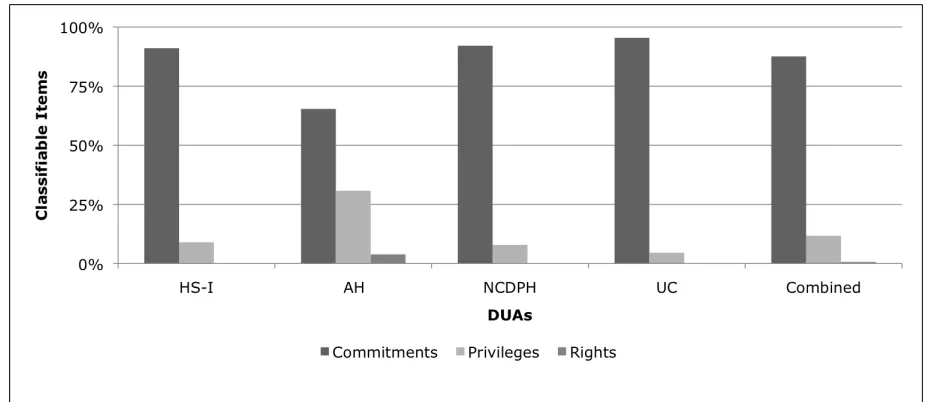Figure 4.8: Formative Study - DUA Case - Classiﬁcations