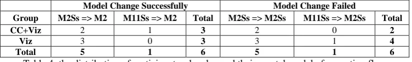Table 4: the distribution of participants who changed their mental model of execution flow 