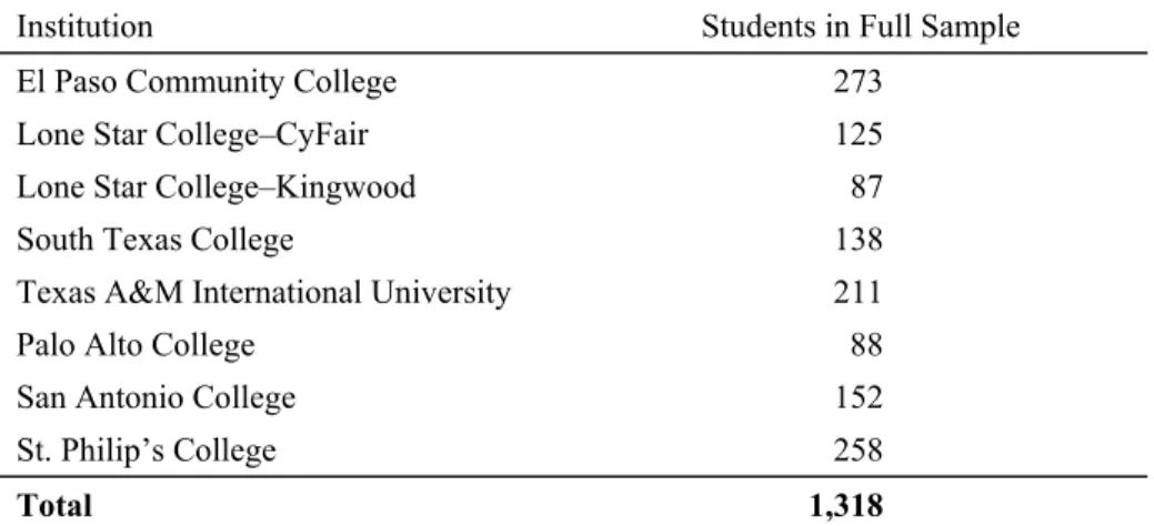 Table ES.1 shows the number of students enrolled in the study at each participating college