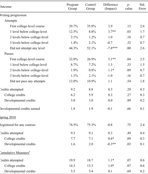 Table 5.1 (continued)  Outcome  Program  Group  Control Group  Difference (Impact)   p-value  Std