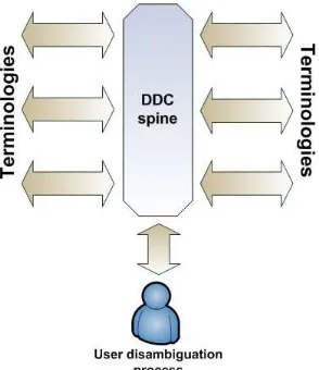 Figure 1: Diagram of the DDC spine-based model employing user 'disambiguation'.