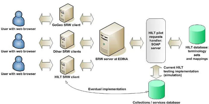 Figure 2: Underlying design of the M2M terminology mapping server