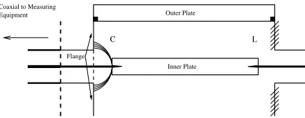 Figure 2: Coaxial-Connector-Plate Construction.