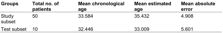 Table 2. Mean estimated age and mean average error of the study and test subsets 