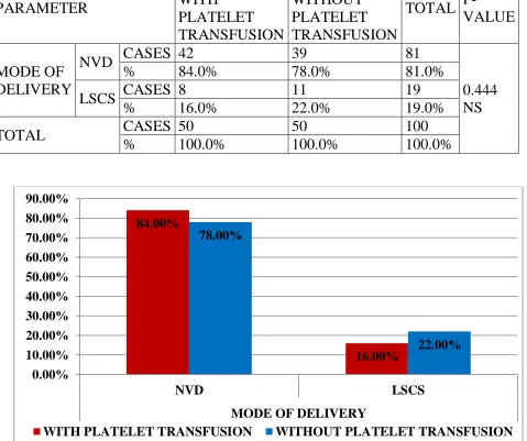 TABLE-2:  MODE OF DELIVERY: 