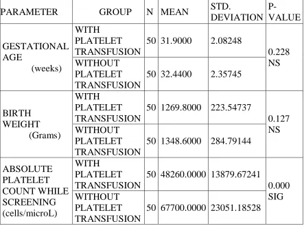 TABLE-4 PARAMETER           GROUP N MEAN STD. DEVIATION 