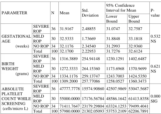 TABLE 9: Std. 95% Confidence Interval for Mean 