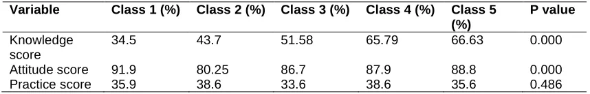 Table 2. Comparing Knowledge, Attitude and Practice scores of different classes 