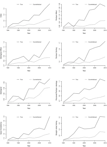 Figure 1: Counterfactual polarization levels