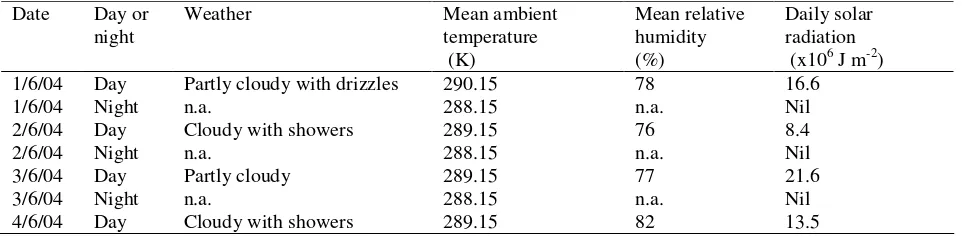 Table 2: Weather conditions during one of the tests of the loaded solar dryer. 