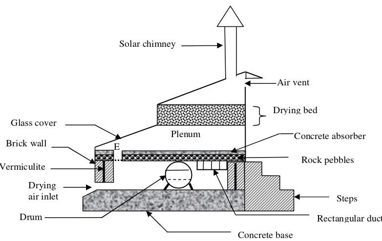 Fig. 3: Description of the components of the solar dryer viewed across the burner, drying chamber and solar             chimney