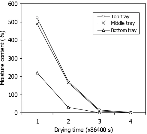 Fig. 10: Variation of moisture content at different trays (batch dried from 28th June to 1st July 2004            using the solar-biomass mode of operation)