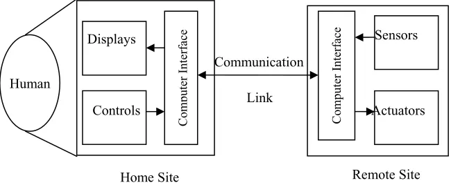 Fig. 1. Basic Elements of a Transparent Telepresence System 