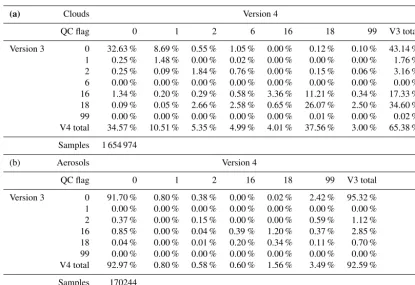 Table 3. A comparison of the V4 and V3 extinction QC ﬂag values for identical layers detected during the years 2007–2010
