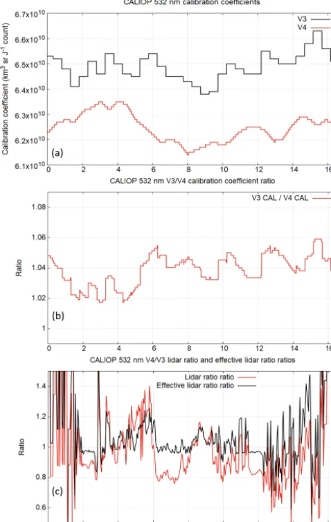 Figure 5. A comparison of CALIOP V4 and V3 532 nm calibrationcoefﬁcients and lidar ratios around 07:18 UTC on 24 April 2010.(a) V3 and V4 532 nm calibration coefﬁcients, (b) the ratio of V3to V4 calibration, and (c) the ratios of the V4 to V3 lidar ratios andeffective lidar ratios.