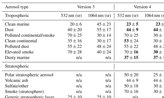 Table 1. Initial lidar ratios and their uncertainties, in units of steradians, that characterize each of the aerosol subtypes reported in V3 andV4