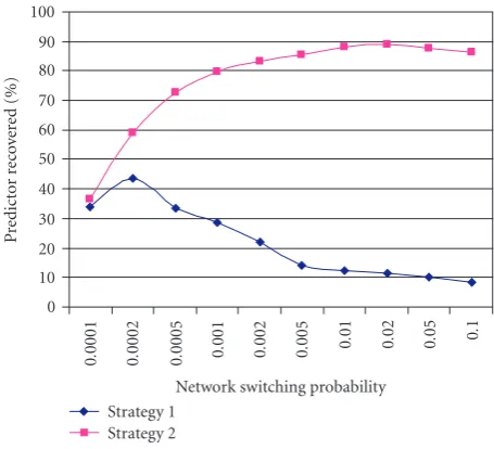 Figure 3: The percentage of predictors recovered from ﬁxed lengthPPBN sequences (of 100 000 sample points)