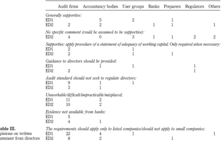 Table IINumber of response letters  