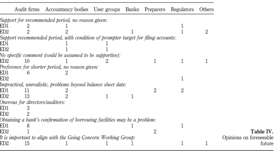 Table IVOpinions on foreseeable future  