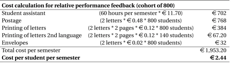 Table 3: SUMMARY OF COST INCURRED BY THE RELATIVE PERFORMANCE FEEDBACK (IN EUROS)