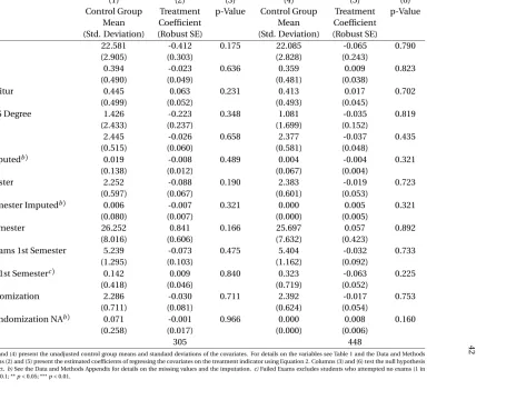 Table 5: DESCRIPTIVE STATISTICS AND BALANCING PROPERTIES, STUDENTS ELIGIBLE TO RECEIVE POSITIVE FEEDBACK